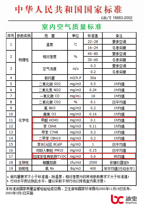 《室內空氣質量標準》(GB/T18883—2002)